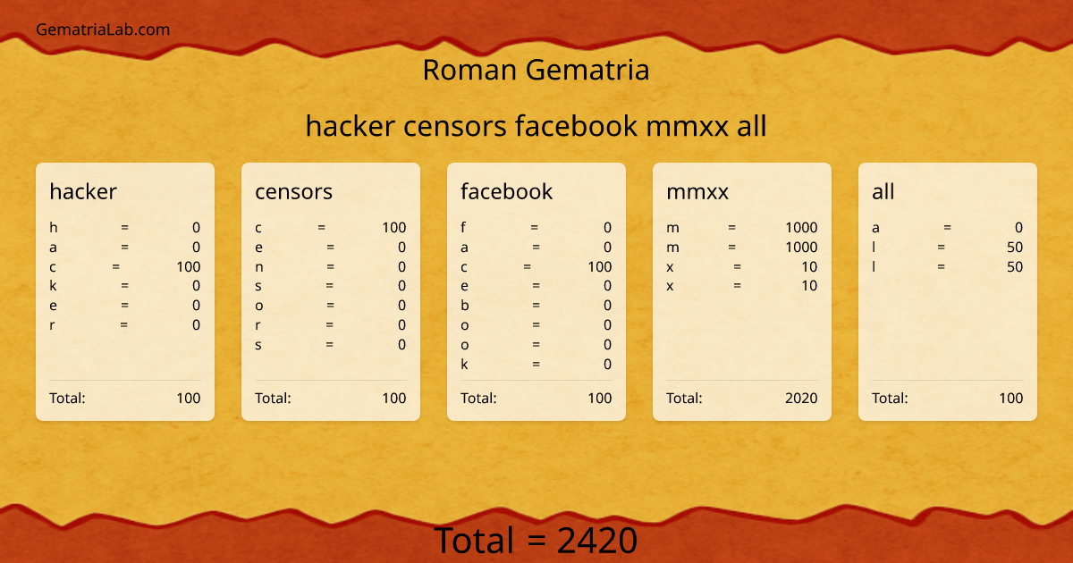 hacker censors facebook mmxx all in roman Gematria